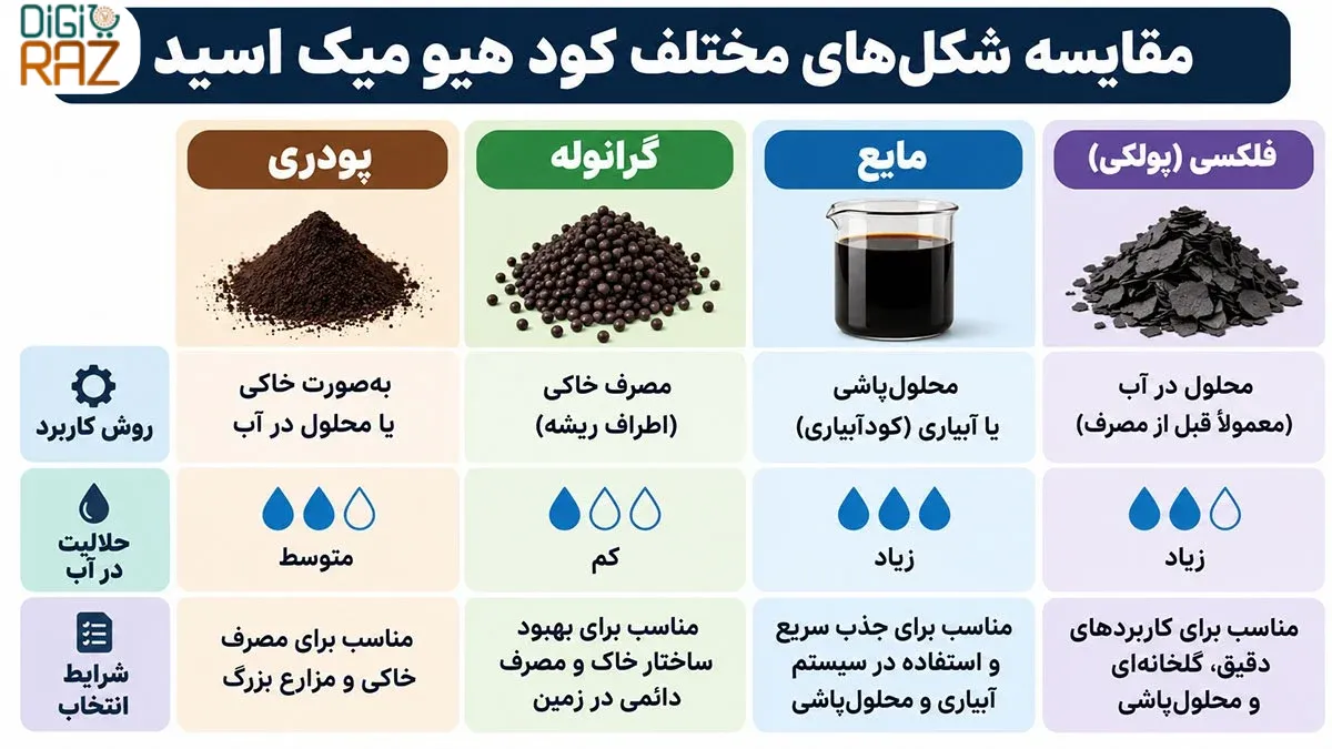هیومیک اسید برای ریشهزایی؛ تأثیر، بهترین زمان و نحوه مصرف 7 هیومیک اسید بهتر است یا کود ریشهزا؟