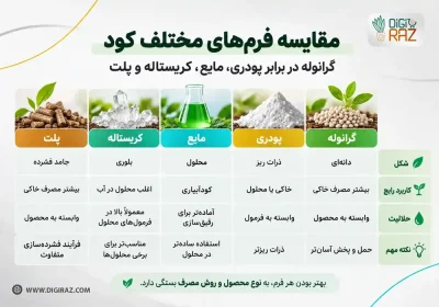 شکل کود گرانوله