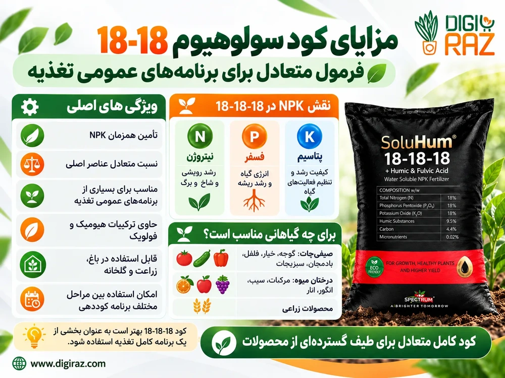 کود سولوهیوم 18-18-18 سوپرمکس | کود کامل متعادل NPK 2 مزایای کود سولوهیوم 18-18-18 سوپرمکس