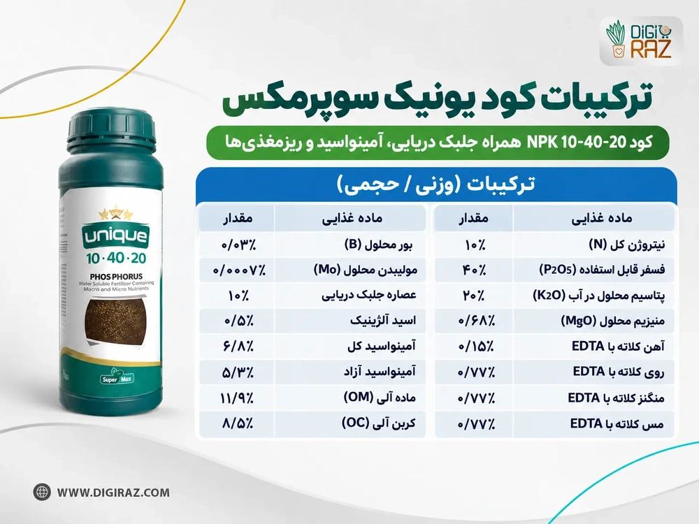 کود یونیک سوپرمکس | کود NPK 10-40-20 فسفر بالا با جلبک دریایی 1 ترکیبات کود یونیک سوپرمکس