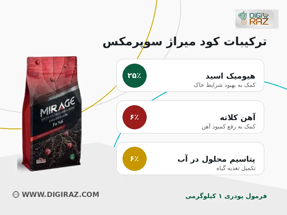 کود میراژ سوپرمکس | کود آهن ۶ درصد با هیومیک اسید Mirage Super Max 1 ترکیبات کود میراژ سوپرمکس