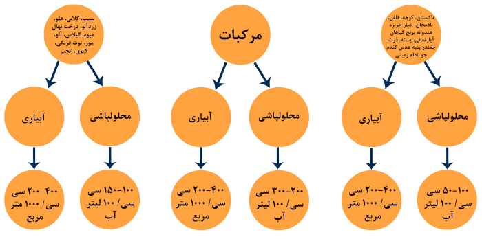 کود بور مایع هیدرابور 2 دستورالعمل مصرف کود هیدرا بور