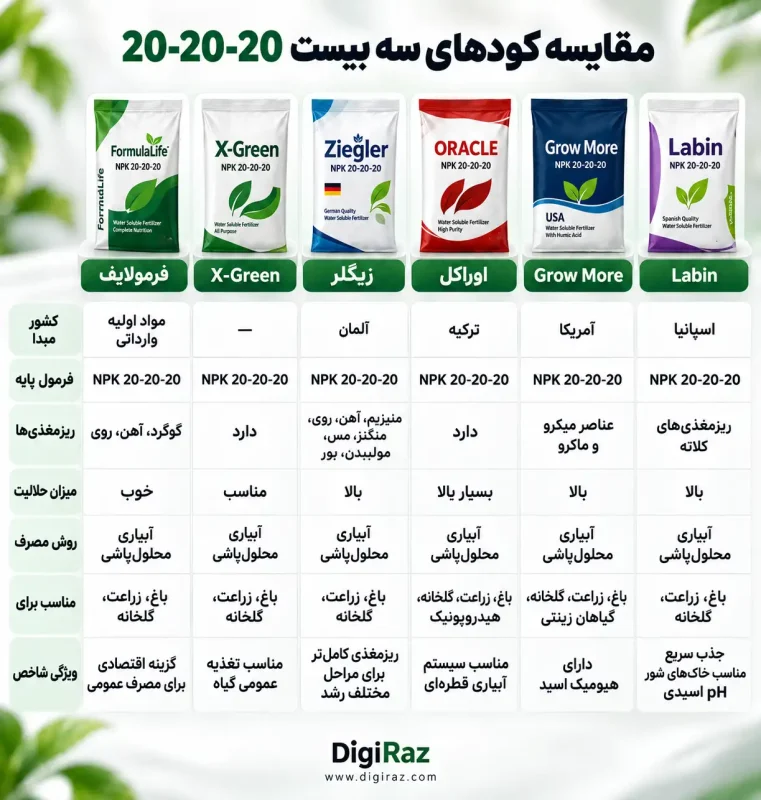 مقایسه کود های سه بیست