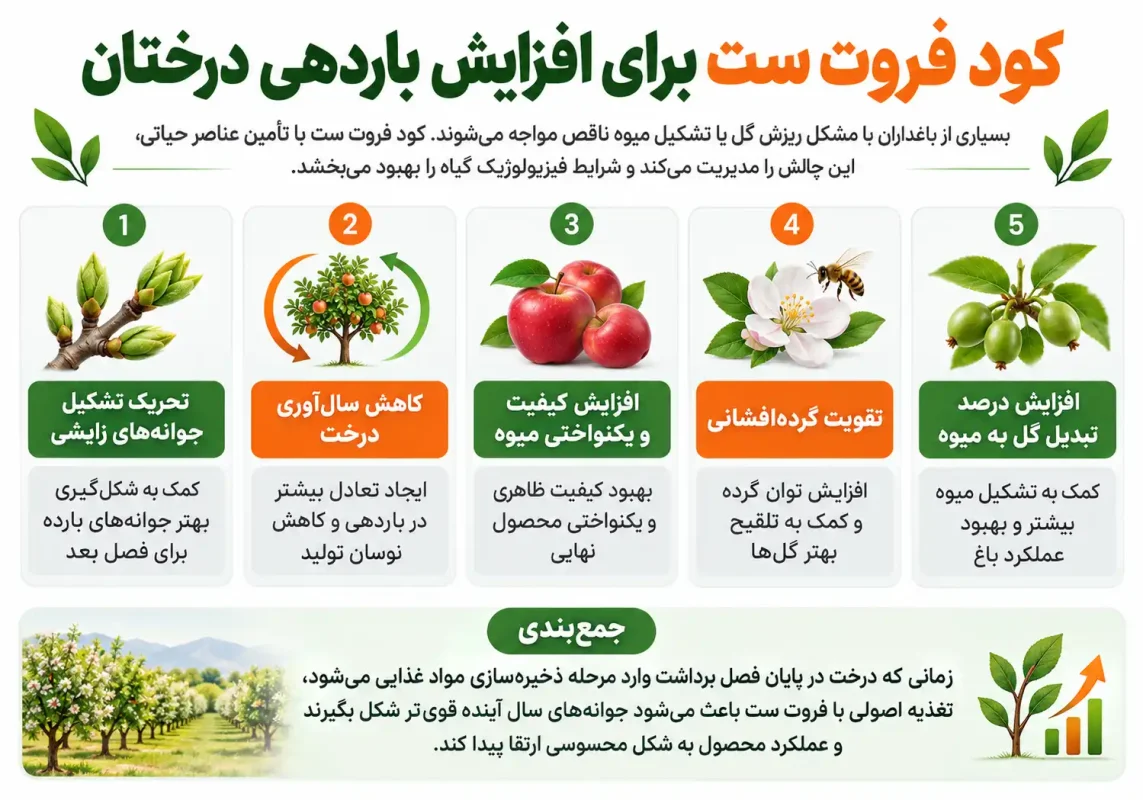 کود فروت ست برای افزایش باردهی درختان